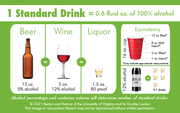 Poster that illustrates standard drink sizes for beer, wine, and liquor. Information in text below.