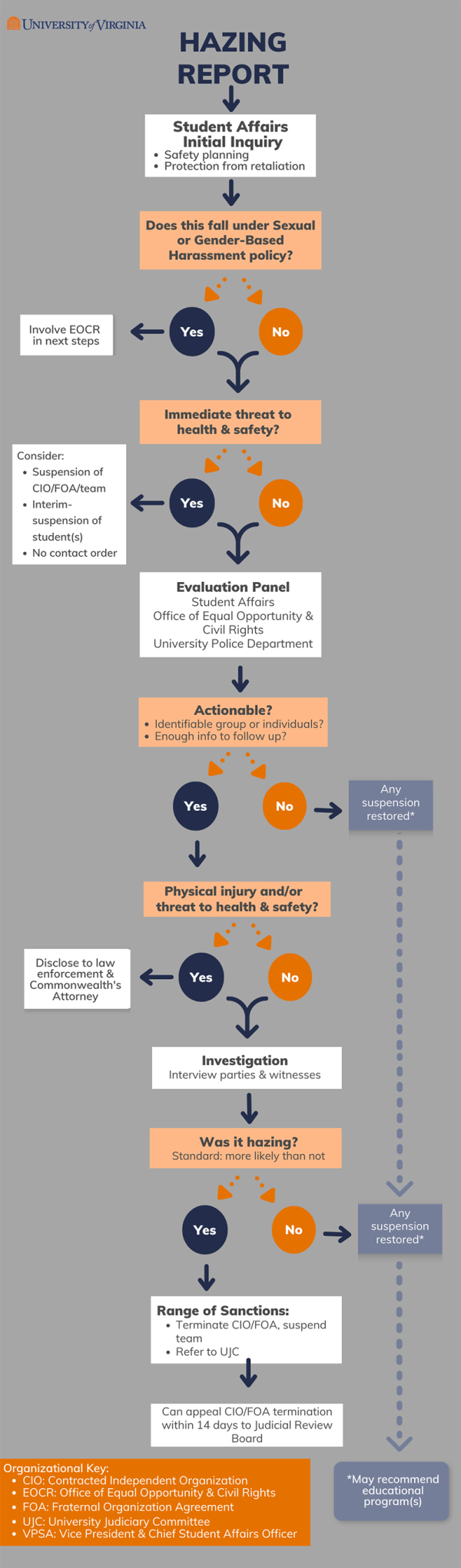 See text only description at https://studentaffairs.virginia.edu/subsite/hoos-against-hazing/flow-chart 